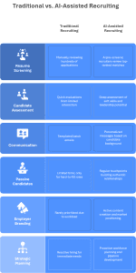 traditional Vs AI assisted Recruiting